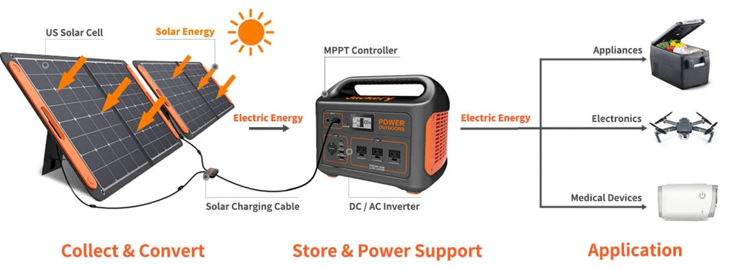 What Is A Solar Generator - EcoPowerit