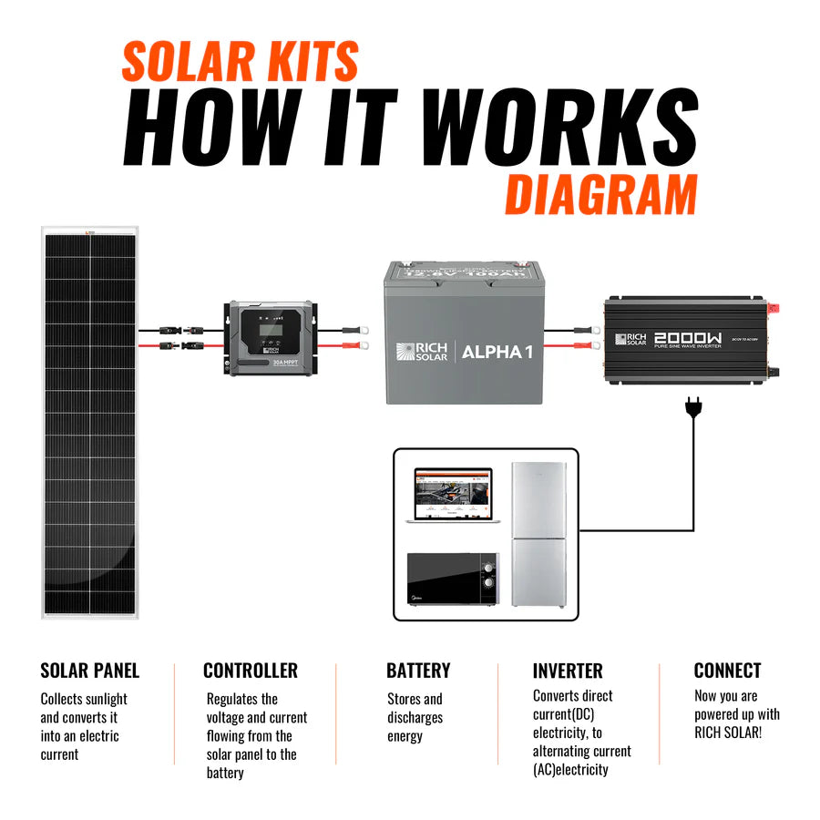 Rich Solar 130W Slim & Van Kit