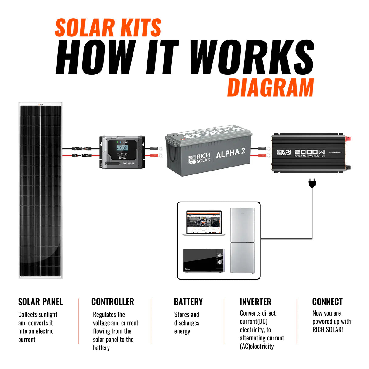 Rich Solar 520W Slim & Van Kit