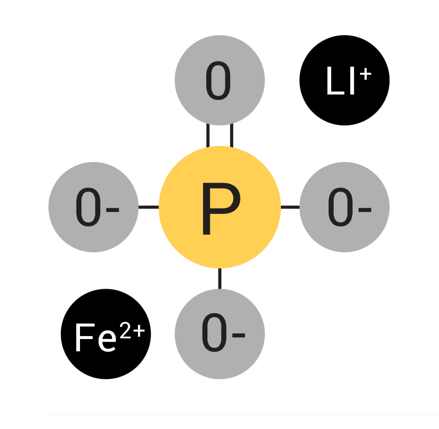 Why We Use Lithium Iron Phosphate - EcoPowerit