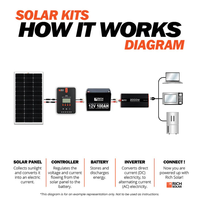 Rich Solar 100 Watt RV & Camping Solar Kit