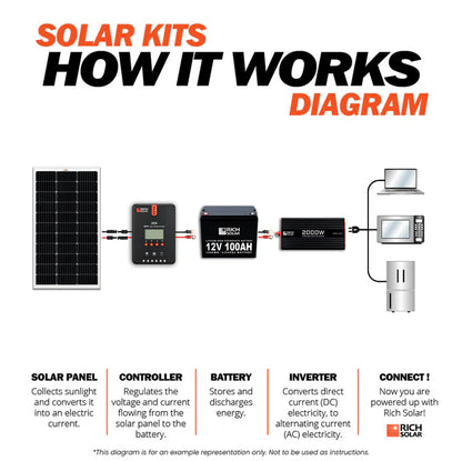 Rich Solar 100 Watt RV & Camping Solar Kit