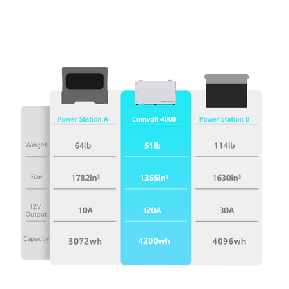 Comvolt 4200 Portable Power Station 12V328Ah