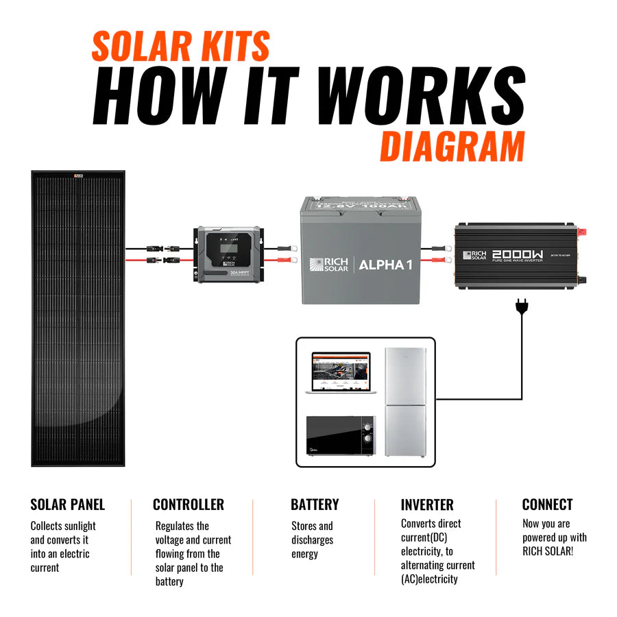 Rich Solar 300W Slim & Van Kit