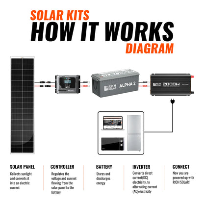 Rich Solar 520W Slim & Van Kit