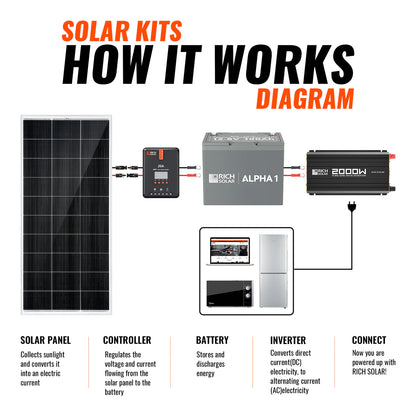 Rich Solar 200 Watt Complete Off-Grid Solar Kit