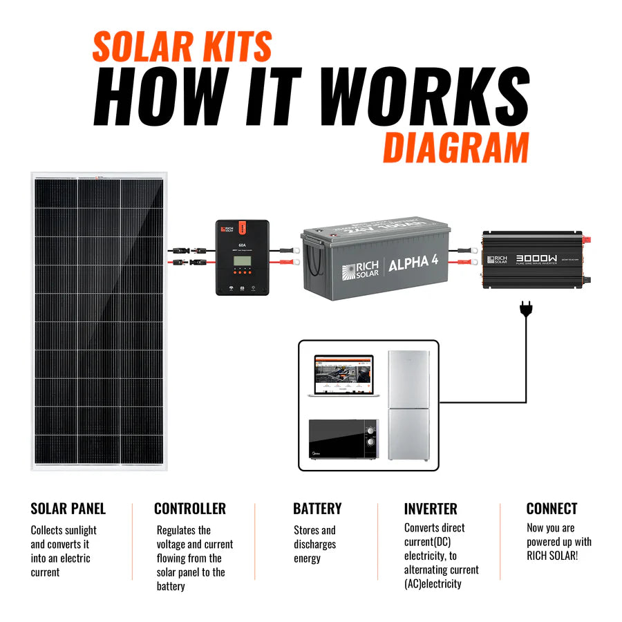 Rich Solar 1600 Watt RV & Camping Solar Kit
