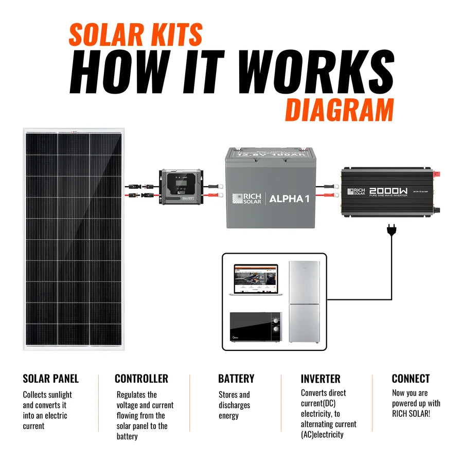 Rich Solar 200W Solar Kit with Battery | Solar + Energy Storage Kit for RVs, Vans & Off-Grid Applications | Expandable Solar Power