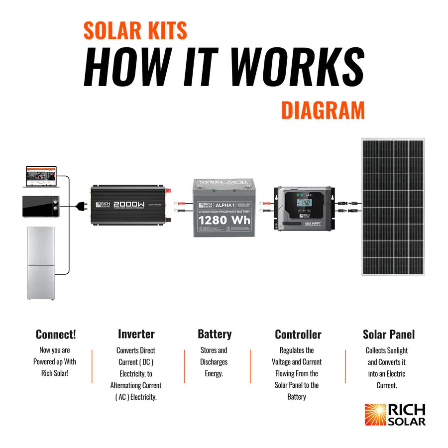 Rich Solar 300 Watt RV & Camping Solar Kit