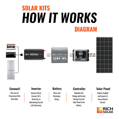 Rich Solar 300 Watt RV & Camping Solar Kit