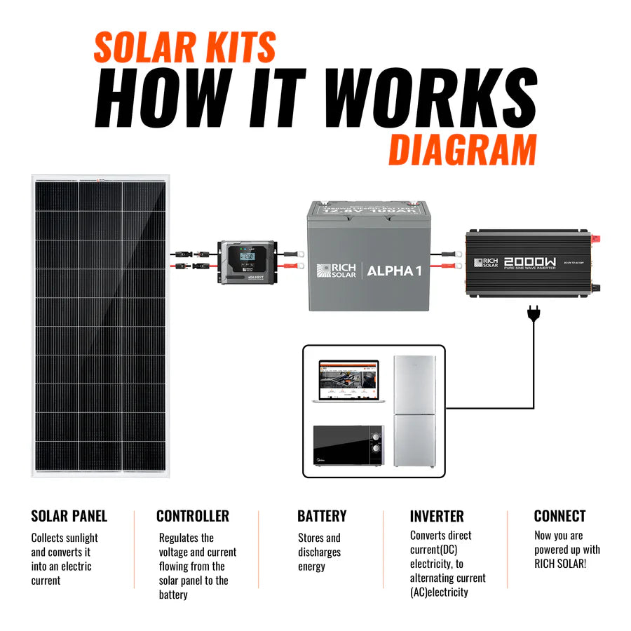 Rich Solar 400 Watt RV & Camping Solar Kit