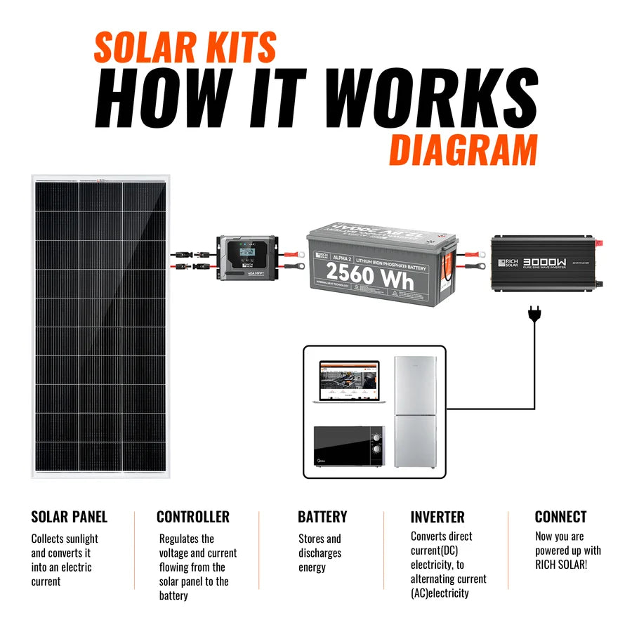 Rich Solar 600W Solar Kit with Battery | Solar + Energy Storage Kit for RVs, Vans & Off-Grid Applications | Expandable Solar Power