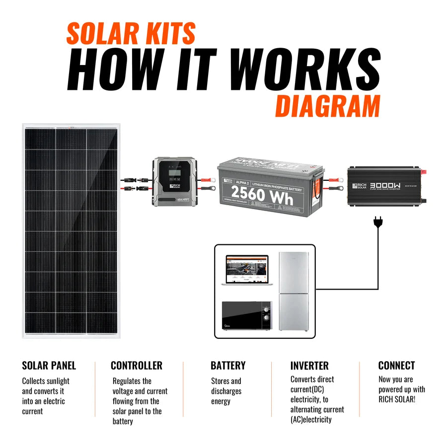 Rich Solar 800W Solar Kit with Battery | Solar + Energy Storage Kit for RVs, Vans & Off-Grid Applications | Expandable Solar Power