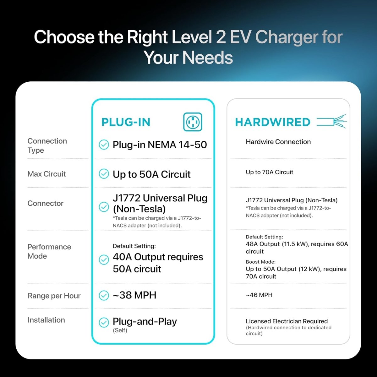 EVIQO Level 2 EV Charger, 40A (9.6kW), 240V, NEMA 14-50 Plug-in, J1772 for Non-Tesla EVs-EcoPowerit