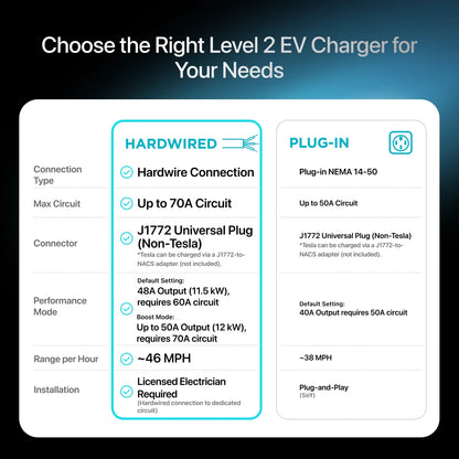 EVIQO Level 2 EV Charger, 48A (50A Max), 240V, Hardwired, J1772 for Non-Tesla EVs-EcoPowerit