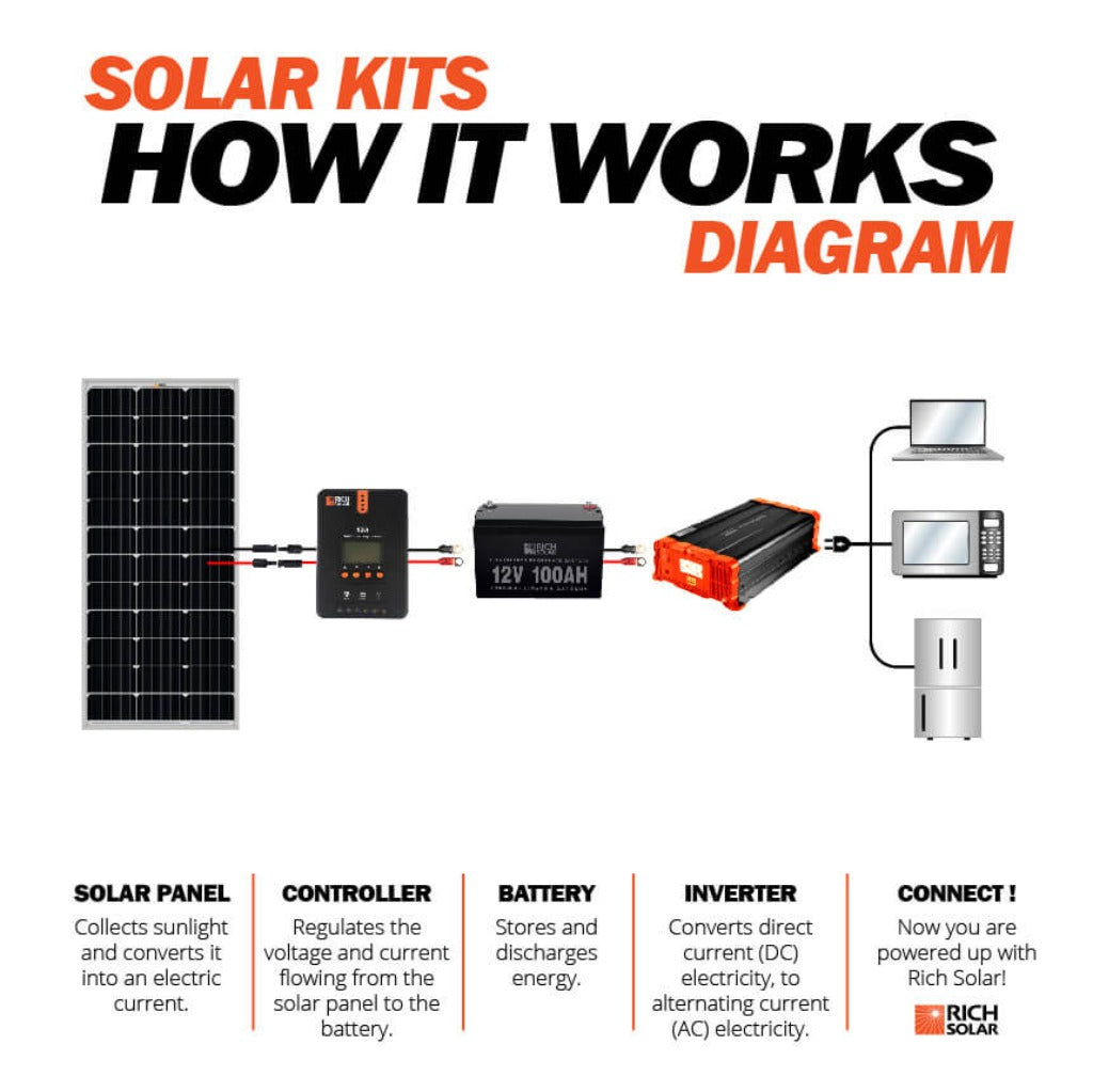 Rich Solar MEGA 100 | 100 Watt Solar Panel | Premier 12V Off-Grid Solar Panel for Vans, Campers, Boats | 25-Year Output Warranty | UL Certified