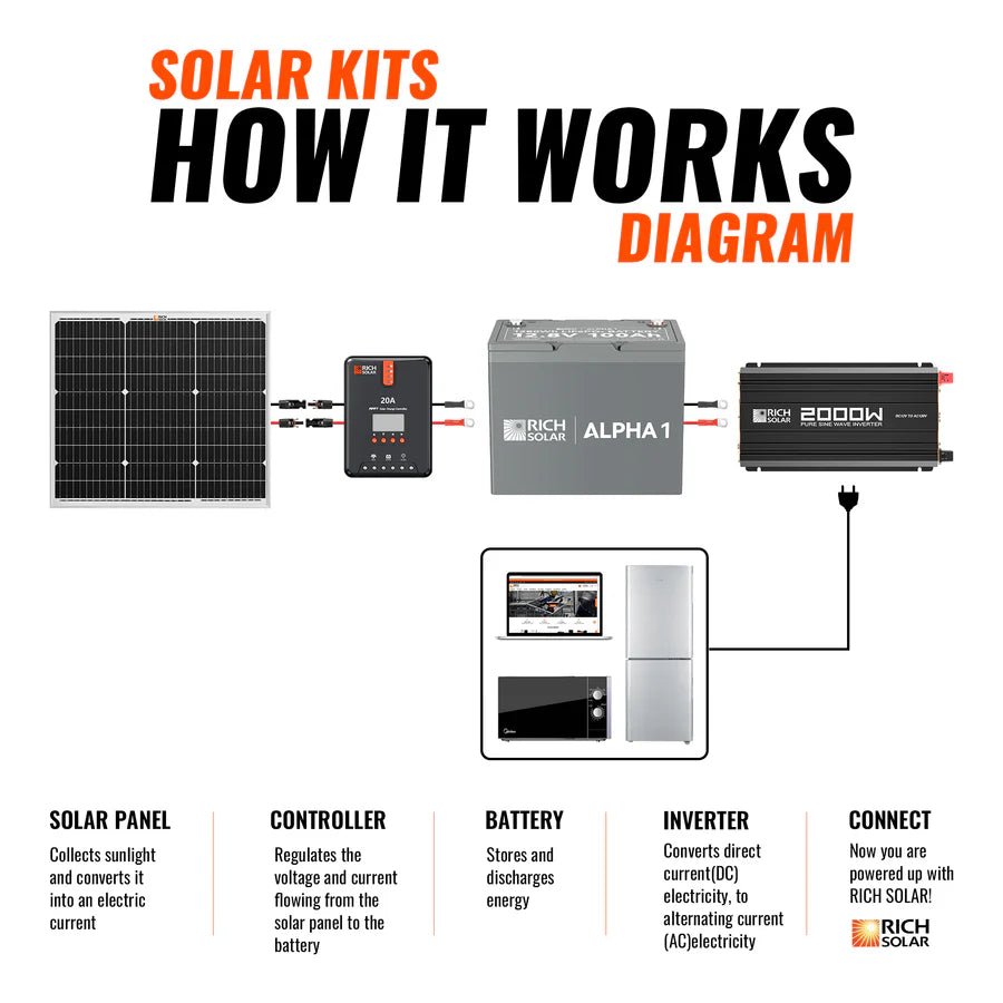 Rich Solar 50 Watt Solar Kit | Includes 50W Solar Panel + 20A MPPT Solar Controller + Wires and Brackets | DIY Complete Solar Kit without Batteries-EcoPowerit