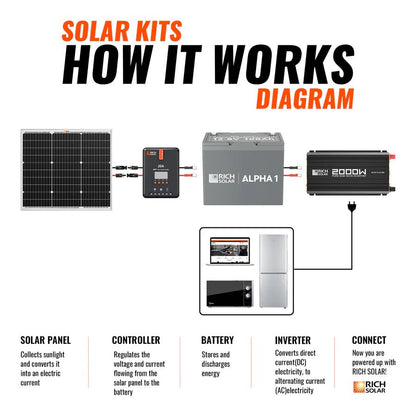 Rich Solar 50 Watt Solar Kit | Includes 50W Solar Panel + 20A MPPT Solar Controller + Wires and Brackets | DIY Complete Solar Kit without Batteries-EcoPowerit